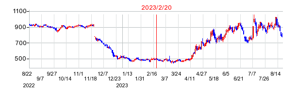 2023年2月20日 12:13前後のの株価チャート